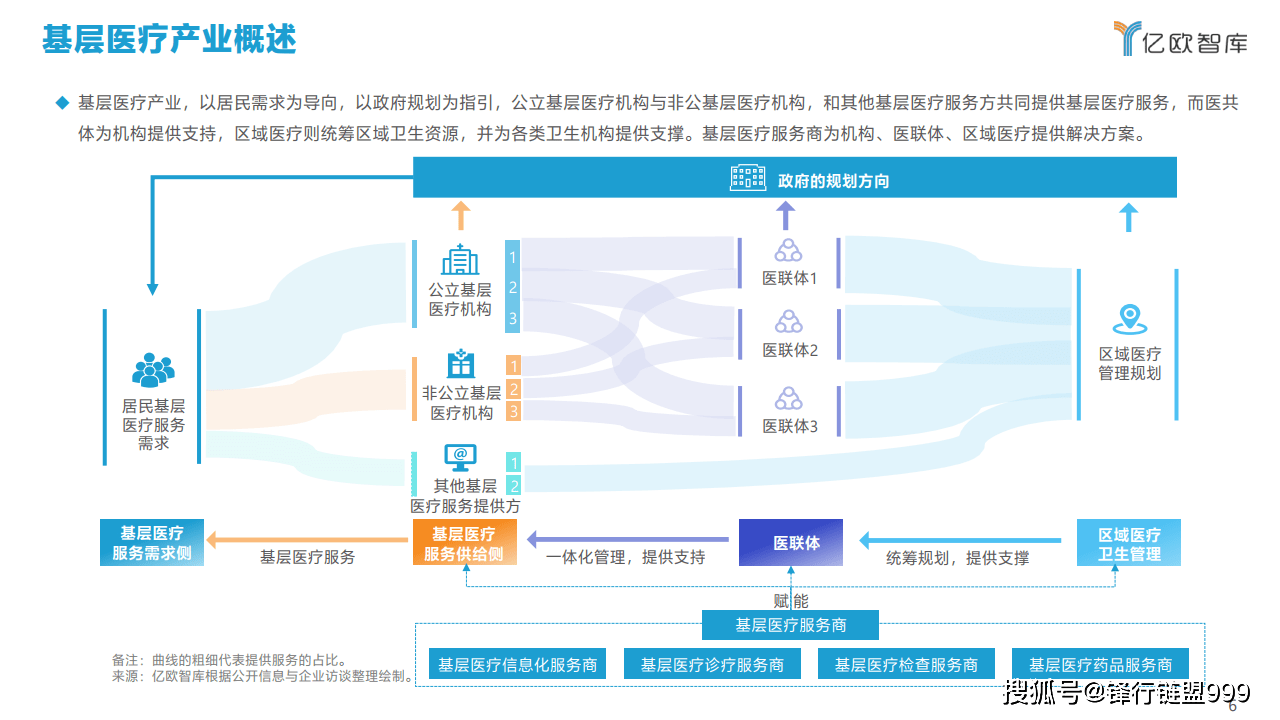 2021年中國基層醫療產業發展趨勢解讀報告(附下載)_服務_信息化_協同