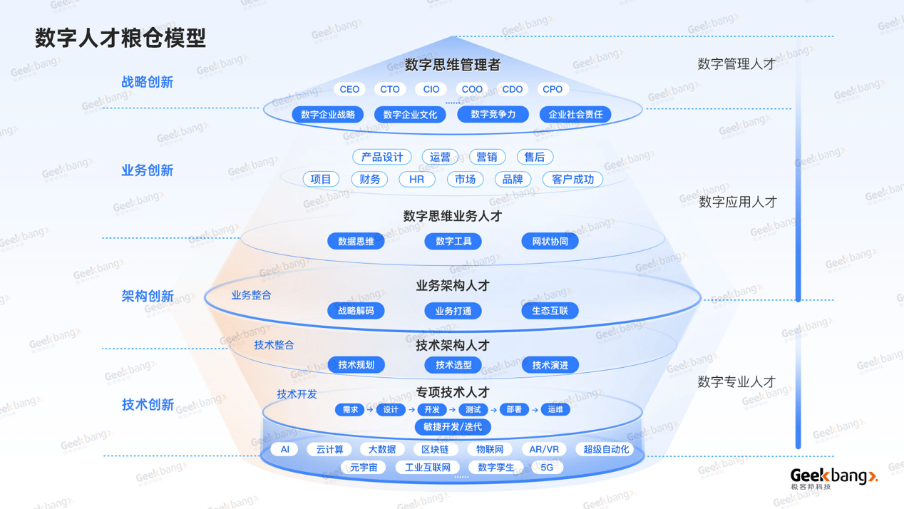 以人为本极客邦科技发布数字人才粮仓模型白皮书