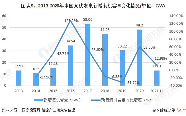 預見2022中國光伏發電行業全景圖譜附市場供需競爭格局發展前景等