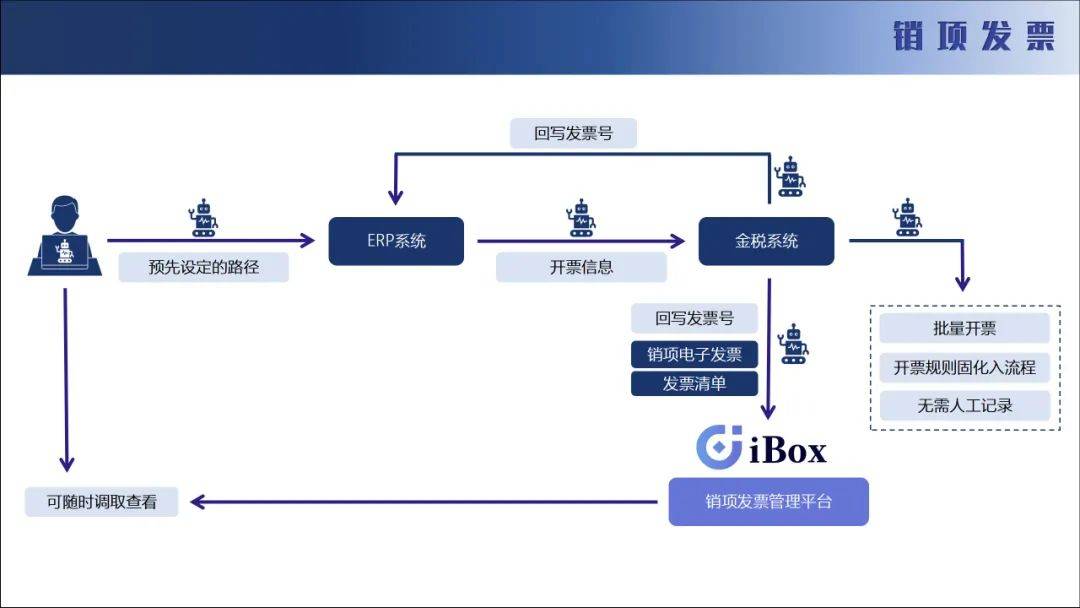 全類銷項發票電子化管理系統iboxrpa的開票流程數字化