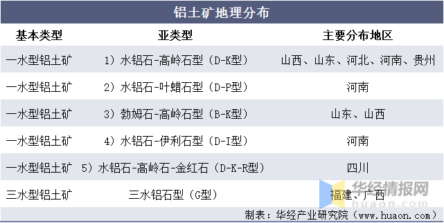 中国铝土矿地理分布,上下游产业链,重点企业分析及行业发展建议