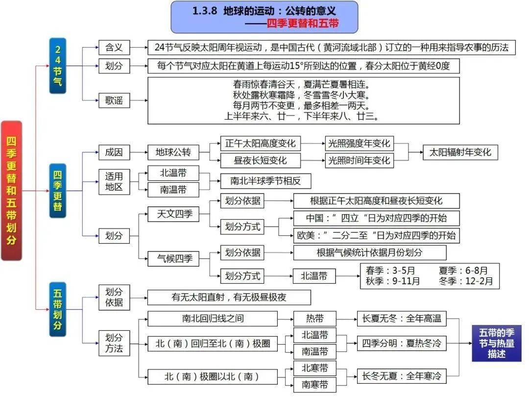 微轉化智慧課堂高中地理超群思維導圖自然地理一