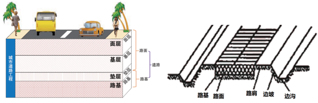 水泥路面結構——路基,墊層,基層,面層.