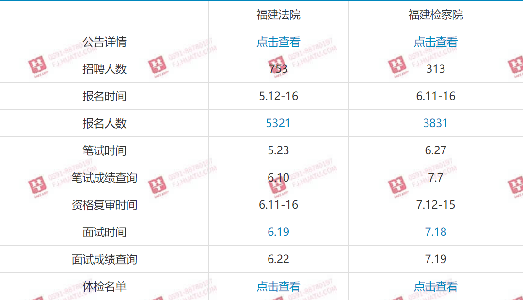 福建書記員有多少人報名2022