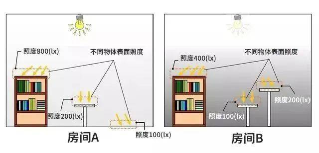 解锁光知识丨光通量、发光强度的关系_光源_单位_辐射