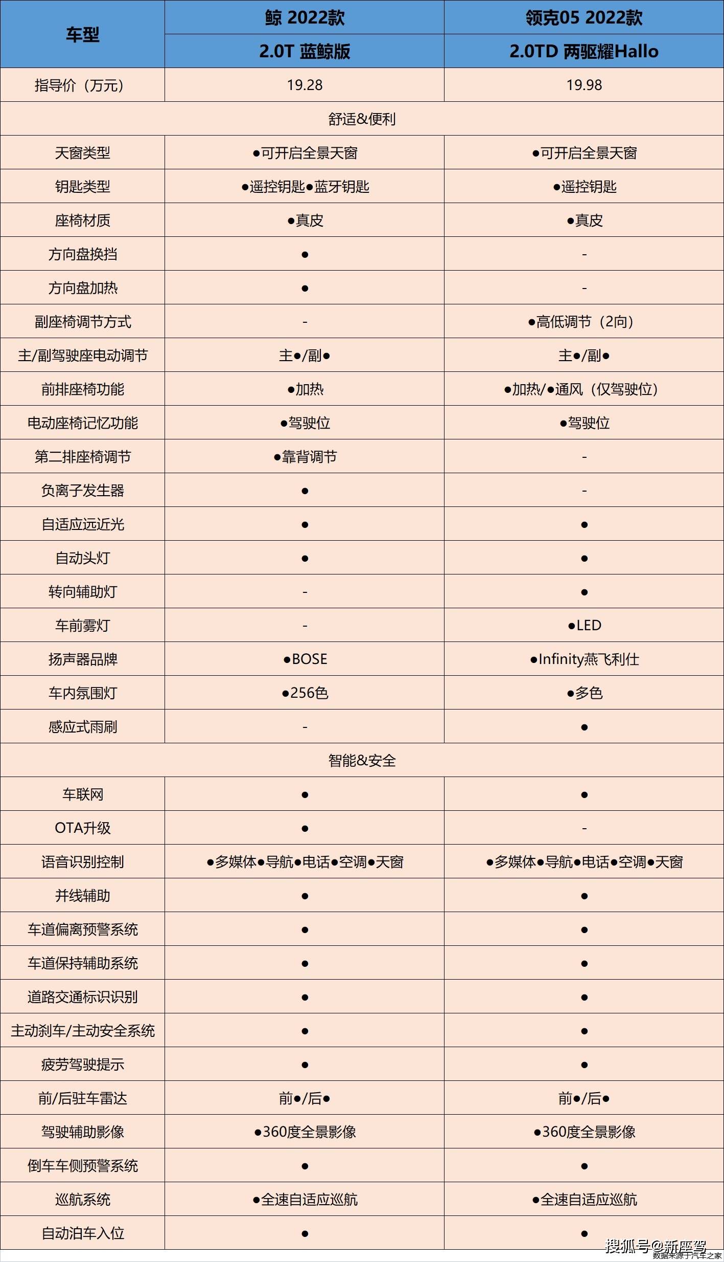 荣威鲸参数图片