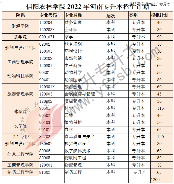 信陽農林今年增加了好多招生專業,如果意向這個學校的學生加油哦!