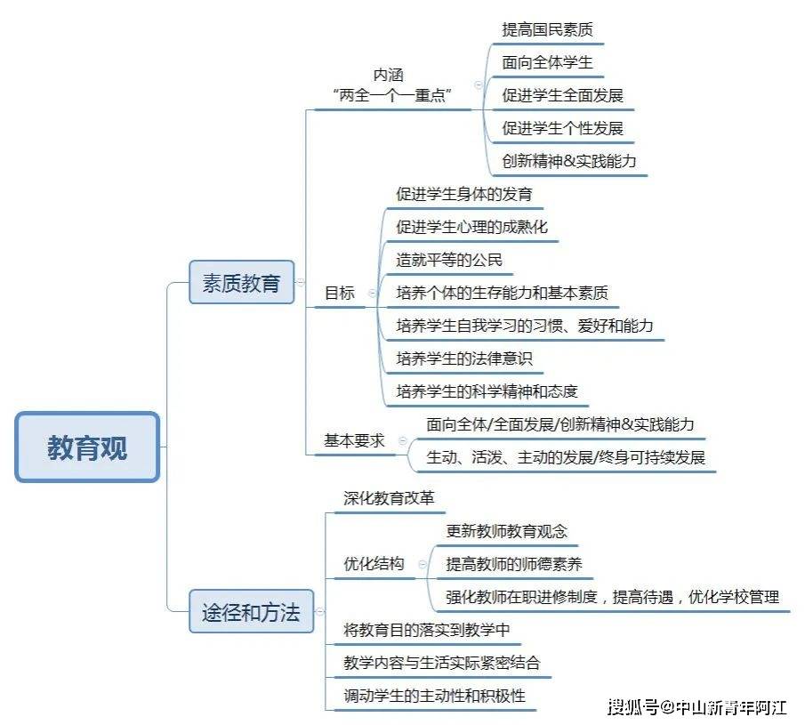 思維導圖:《綜合素質》主要考查考生職業理念,教育法律法規,教師職業