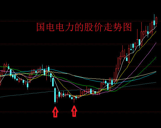 原創國電電力的股價破繭重生行情再次輪迴