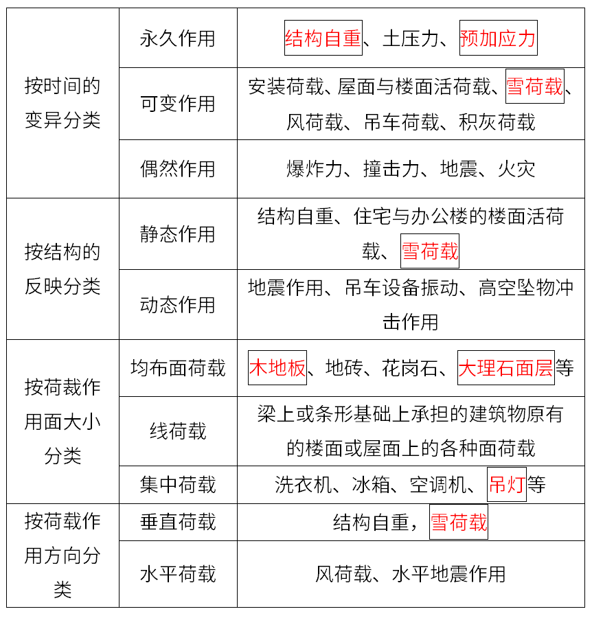 一建每日一背_建筑结构耐久性_一级建造师机电