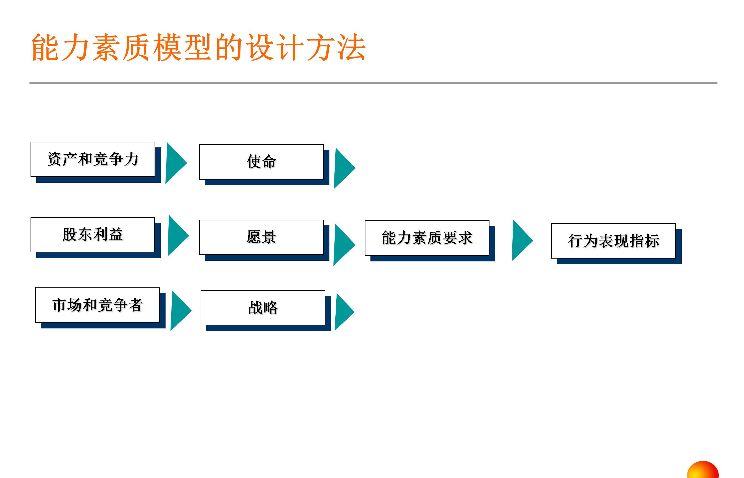 36页知名咨询公司能力素质型简介_员工_知识_组织