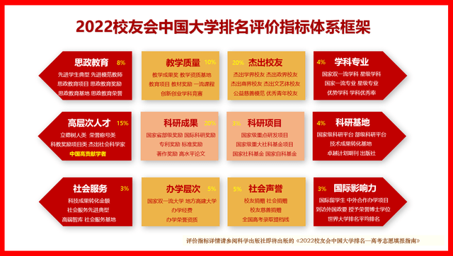 宜宾学院位居第一，校友会2022宜宾市大学排名