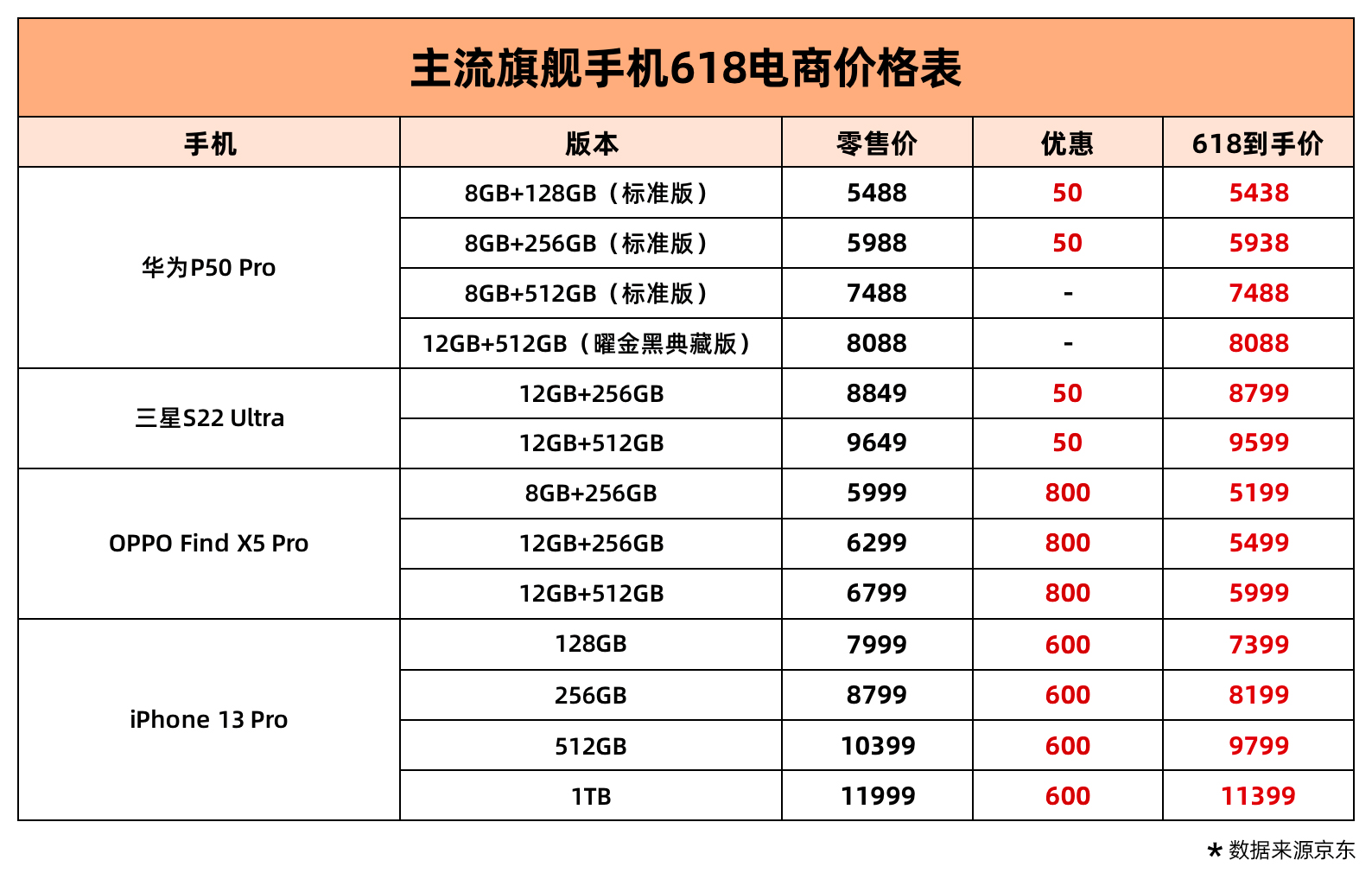  [618购物节性价比最高手机排行榜]