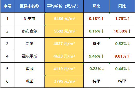 最新曝光2022年新疆13个地州市房价排行出炉乌鲁木齐这次