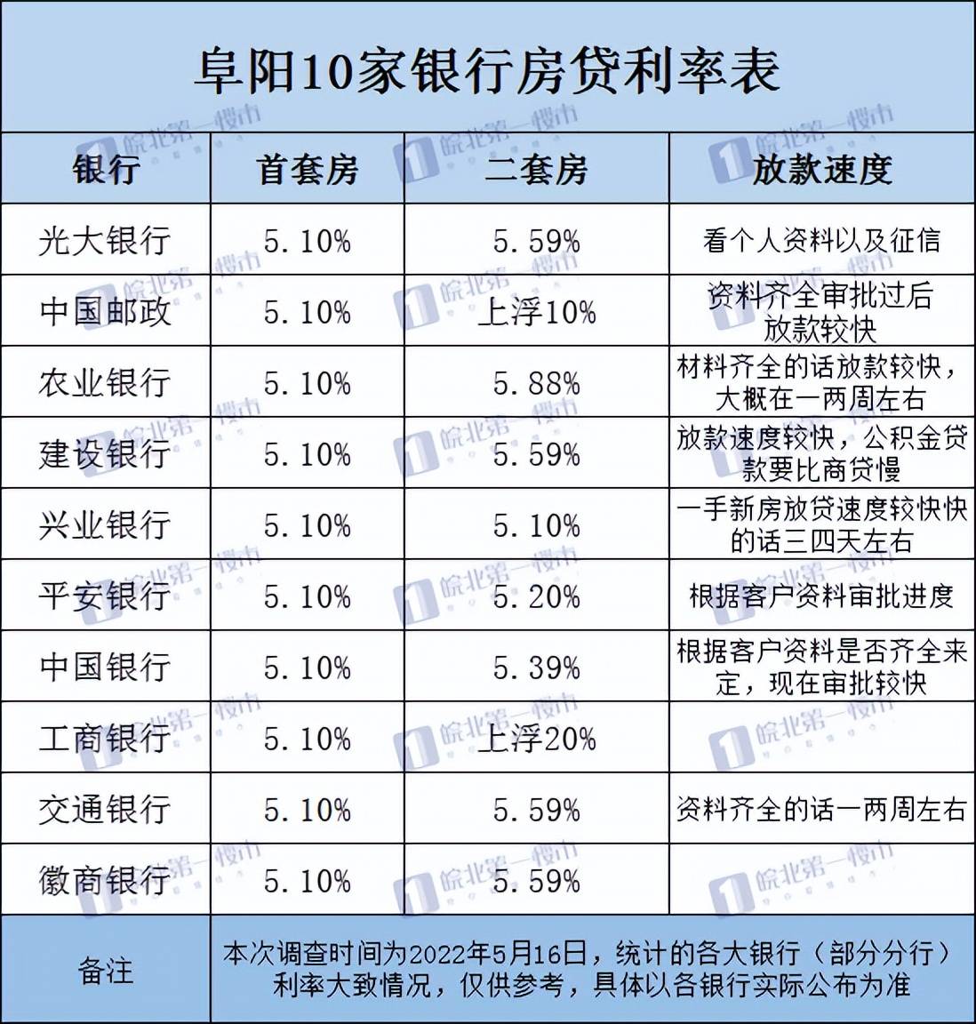 其中,首套利率多數降至5.1%,二套房最低降至5.1%.