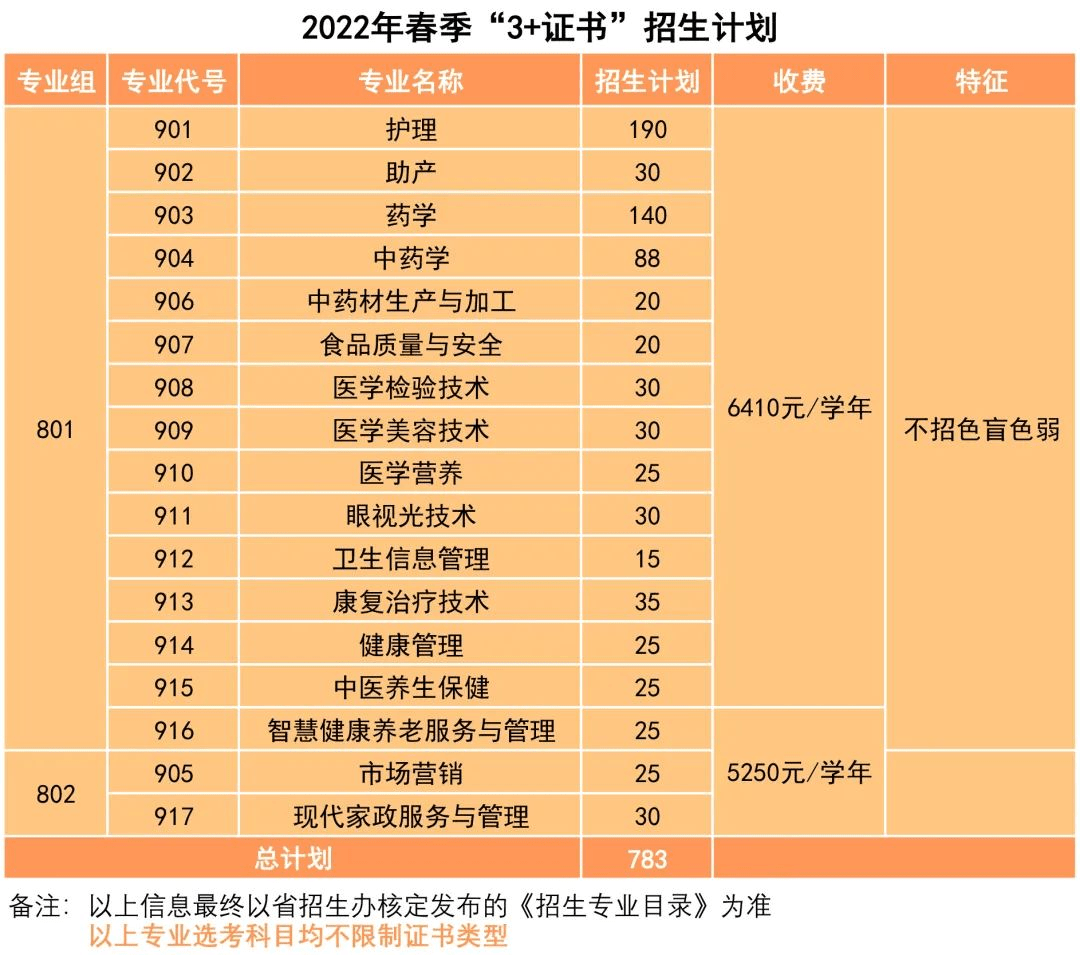 接近最低投檔線2022年這些3證書高職高考公辦專科院校容易考