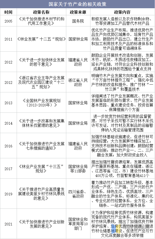 中国竹浆行业生产工艺上下游产业链及主要产业政策分析
