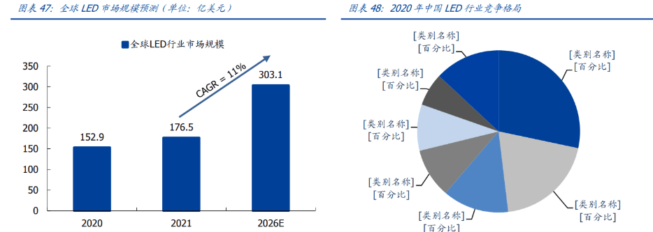 年最新報告,隨著疫情放緩,經濟活動全面恢復,2021 年全球 led 市場