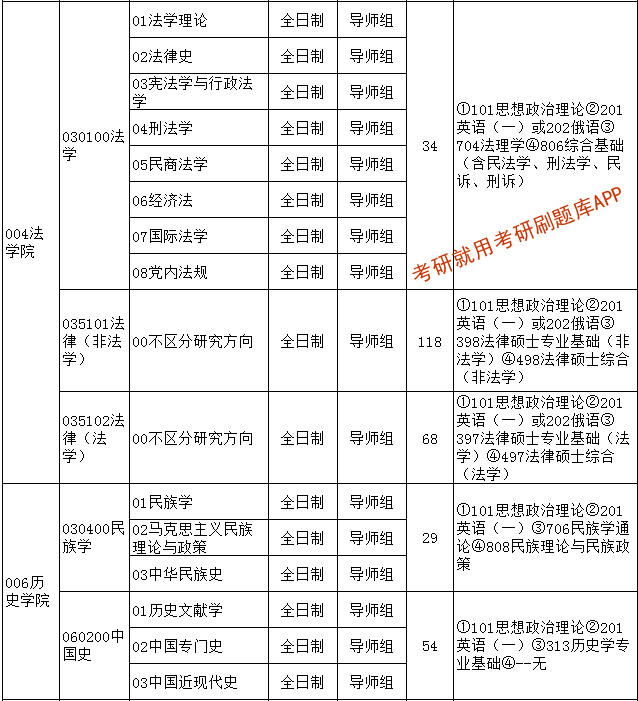 2022年新疆大學研究生招生專業目錄