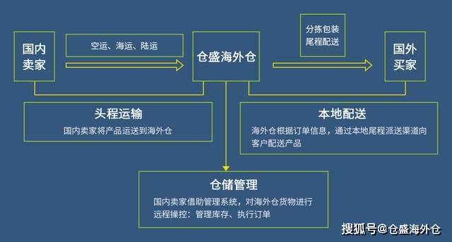 倉盛海外倉跨境電商賣家必備技能讀懂美國海外倉