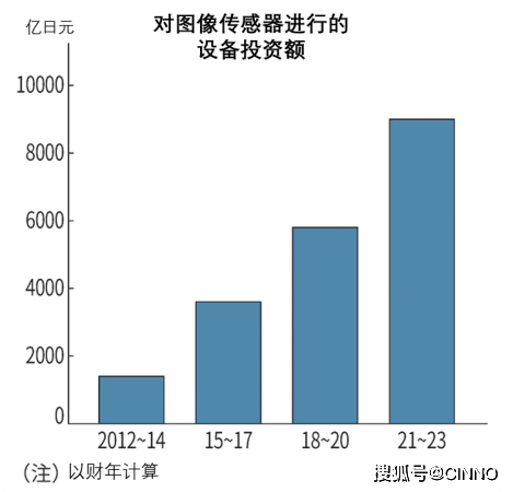 索尼 | 长崎工厂增加CMOS生产，计划两年内投资约469亿元
