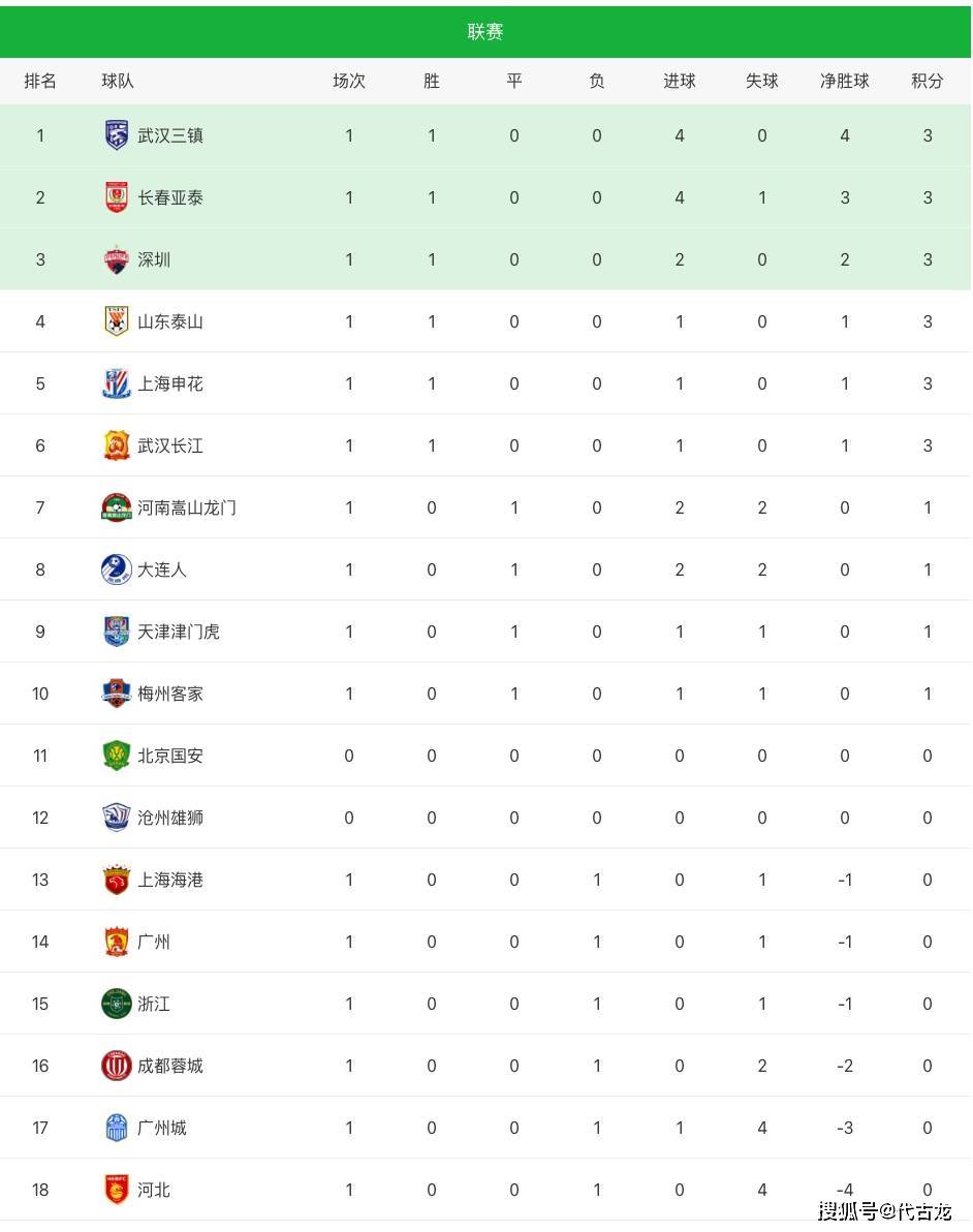 原创             中超最新积分榜排名：武汉三镇4-0大胜登顶，上港爆冷0-1输球