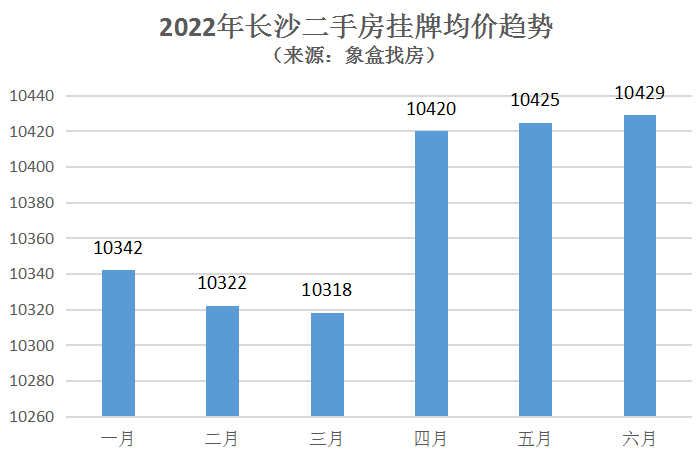 2022年6月長沙二手房價河西嶽麓望城上漲全市10429元平