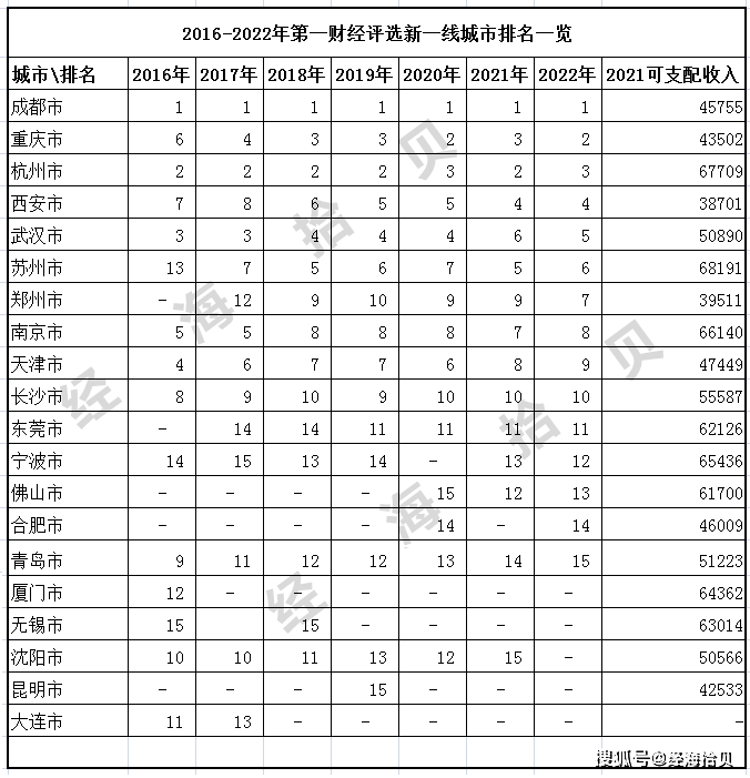 2022年新一線城市排名惹爭議成都七連冠合肥迴歸瀋陽跌出