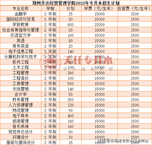 天任專升本鄭州升達經貿管理學院2022年專升本招生計劃