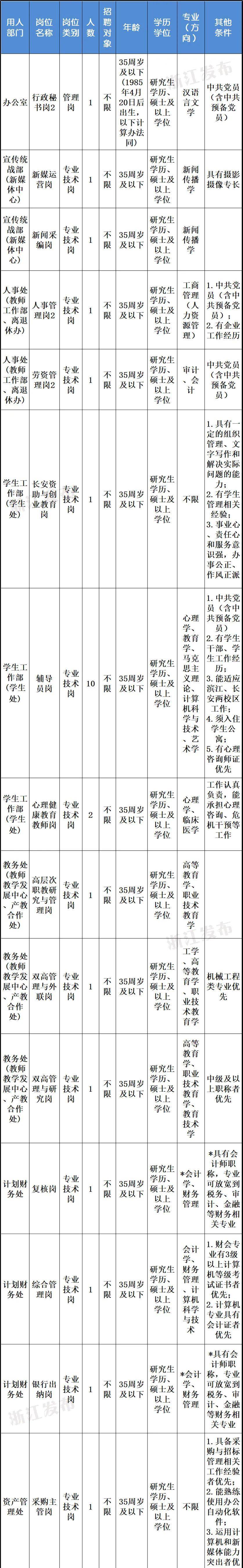 BOB全站浙江又一波事业单位招聘！找工作的小伙伴看过来(图1)
