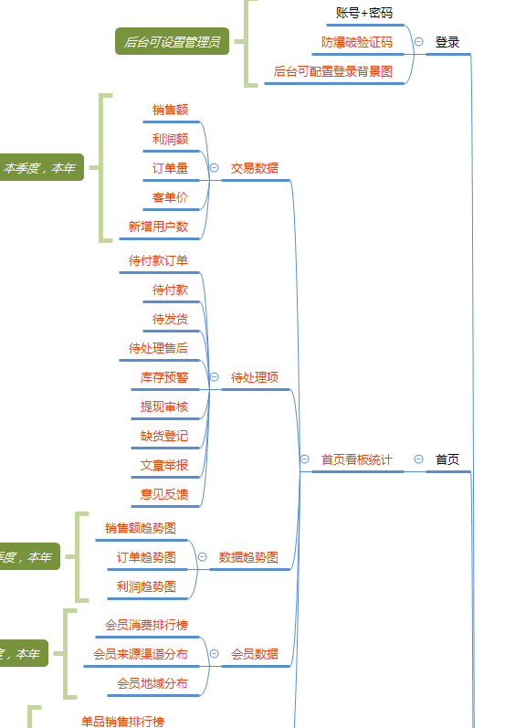 shop为主题的思维导图图片