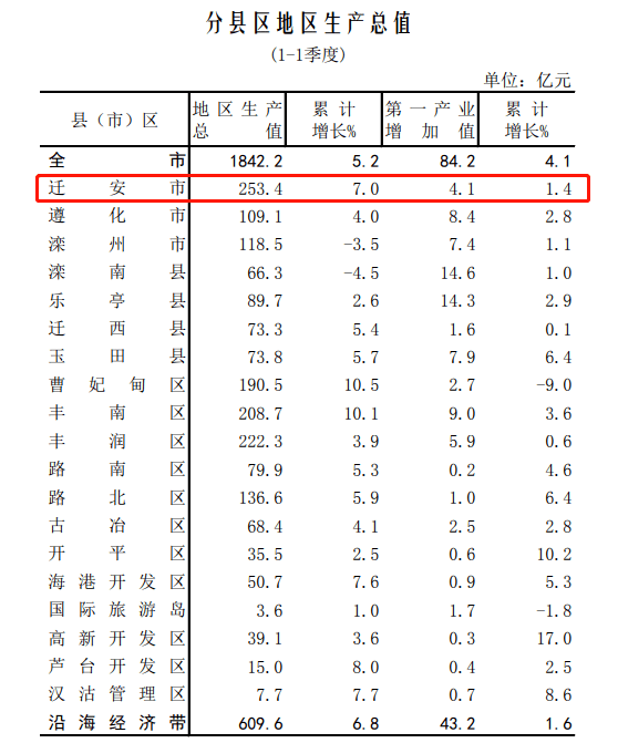 唐山2022年一季度分縣區地區生產總值出爐遷安繼續第一