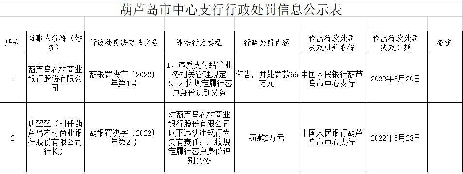 葫芦岛农商银行因违反支付结算业务相关管理规定等被罚66万 时任行长