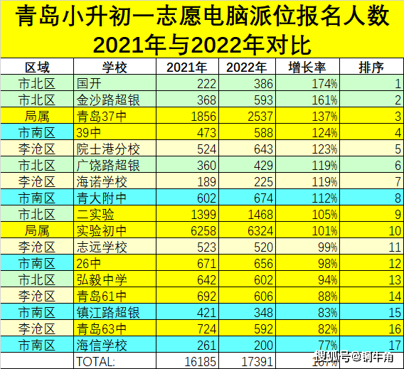 原创2022年青岛初中小升初报名人数增长率排行榜