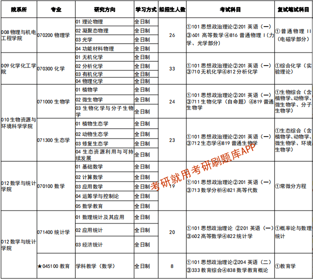 2022年吉首大學研究生招生專業目錄