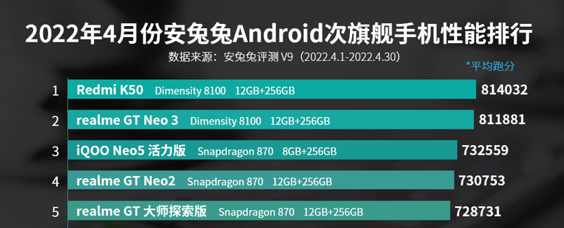 出货量登顶！联发科2022年Q1手机SoC市占率超四成，创历史新高_联鸿科技