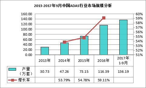 我国adas行业销售产值为56 25亿元 技术 汽车 系统