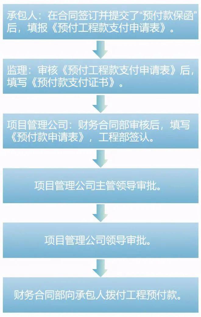 预付款支付备料什么意思_什么是预付备料款_预付备料款如何支付