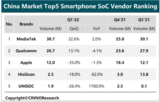 出货量登顶！联发科2022年Q1手机SoC市占率超四成，创历史新高