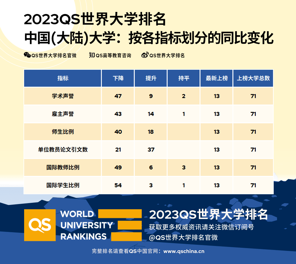 qs2023世界大學排名正式發佈清北首次碾壓耶魯等老牌名校