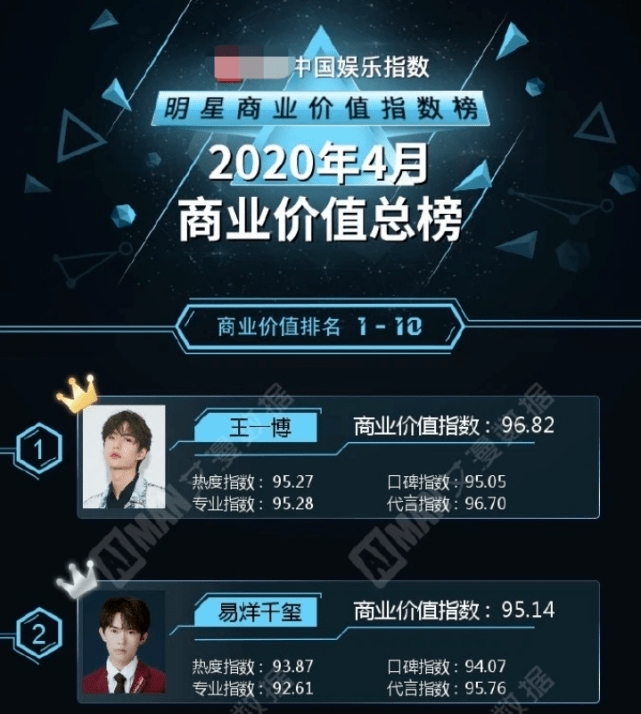 原创易烊千玺在各大排行榜稳居前三不愧是被清华大学教授称赞的明星