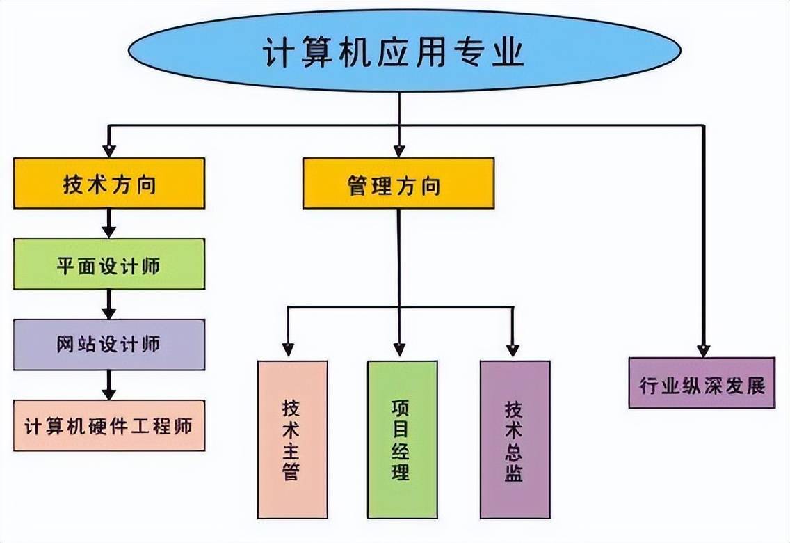 计算机专业工资待遇如何?
