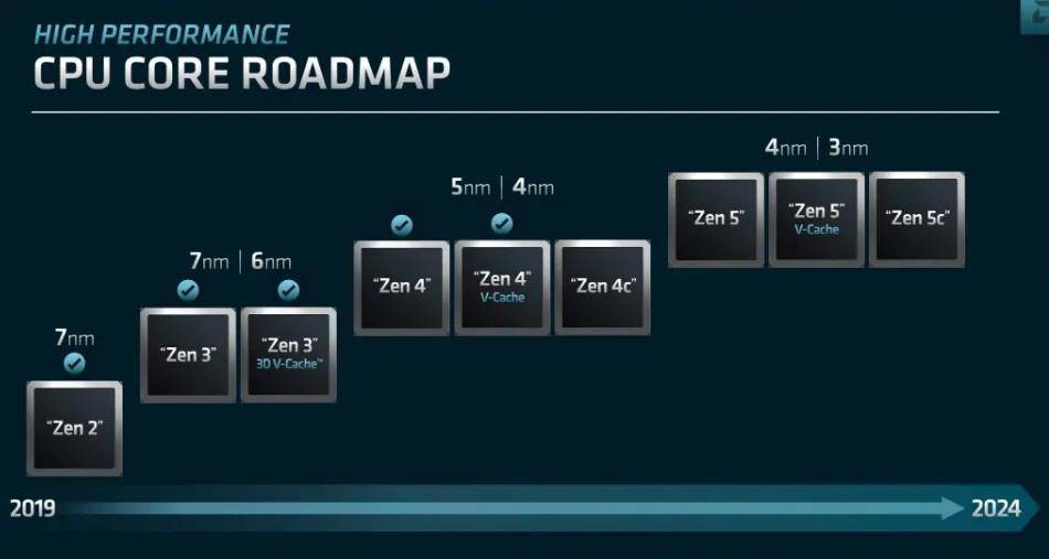 AMD正式确认未来几年的架构计划