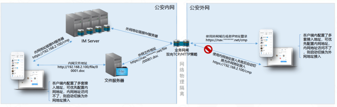 图:公安内外网通信解决方案另一方面,融云通信解决方案可让公安内网与