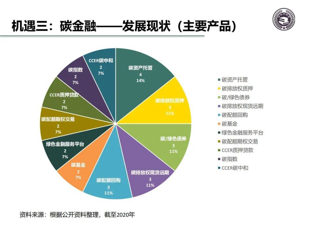 碳市场三大机遇碳交易ccer投资碳金融附ppt文件