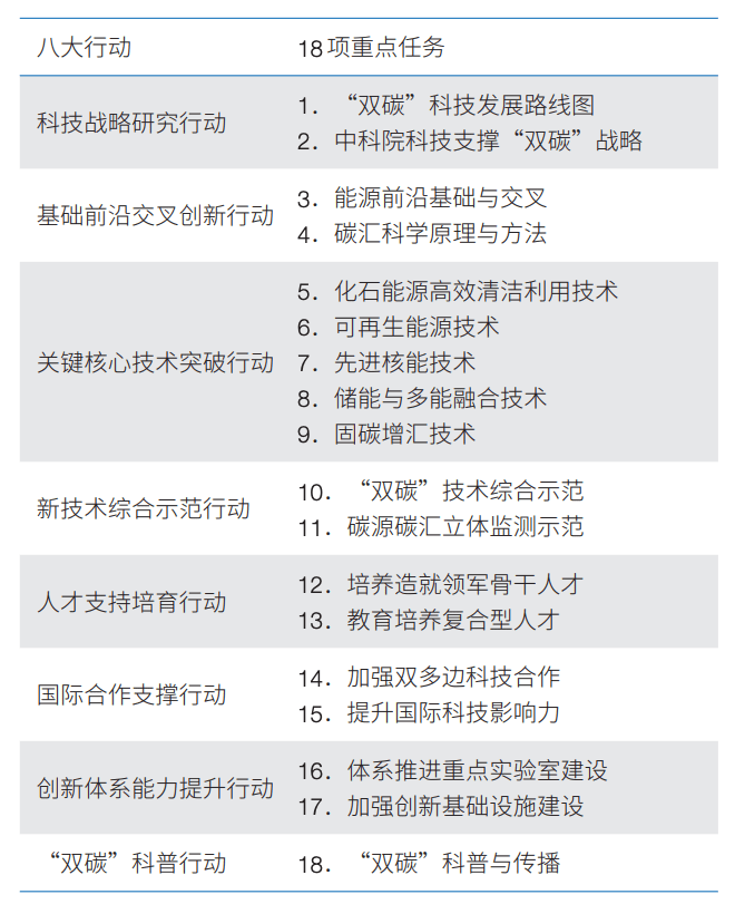 发挥国家战略科技力量作用,为双碳目标提供有力科技支撑