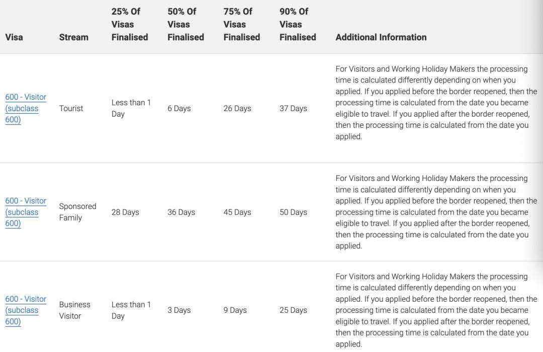 澳大利亚移民局官网更新各类签证审理进度！澳洲各项福利谈球吧体育政策！(图2)
