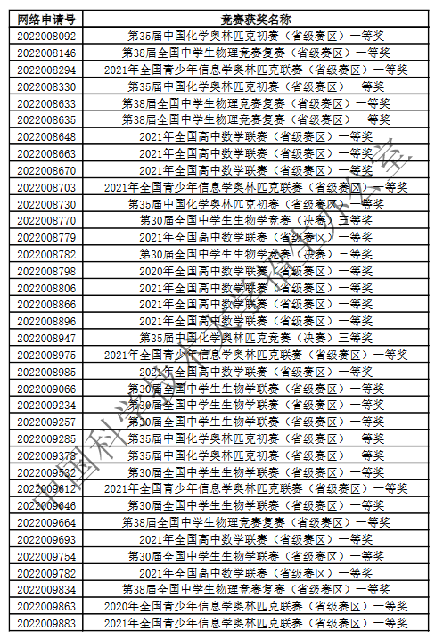 中科大2022少年班创新试点班竞赛获奖公示信息学竞赛113人