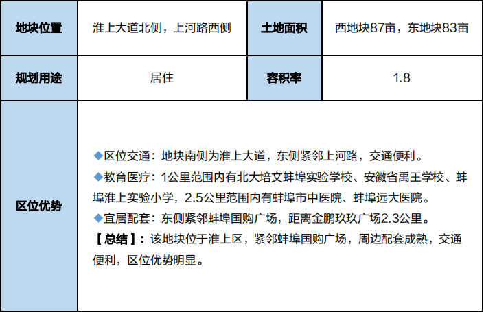 地塊13:淮上區萬達東側地塊區位:北至淮上大道,東至規劃路,南至濱河路