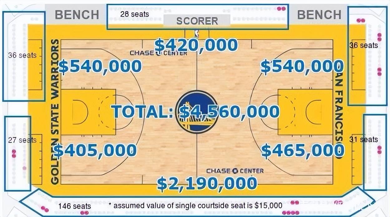 原创内定抢七nba总决赛天王山票价出炉vip座位456万肖华高兴了